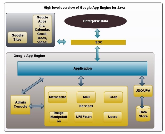 Google App Engine